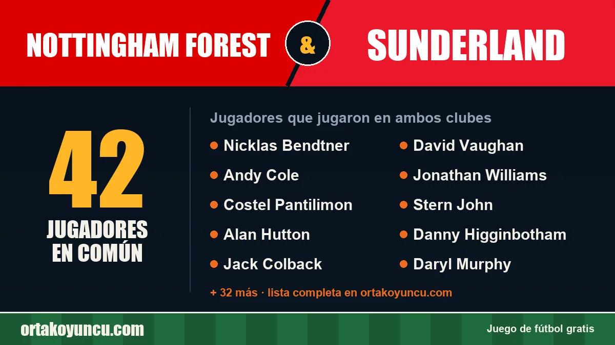 Jugadores que jugaron en Nottingham Forest y Sunderland: 42 jugadores