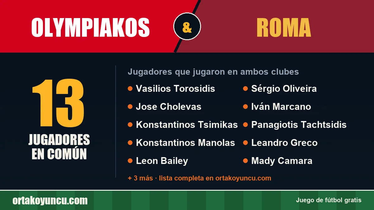 Jugadores que jugaron en Olympiakos y Roma: 13 jugadores