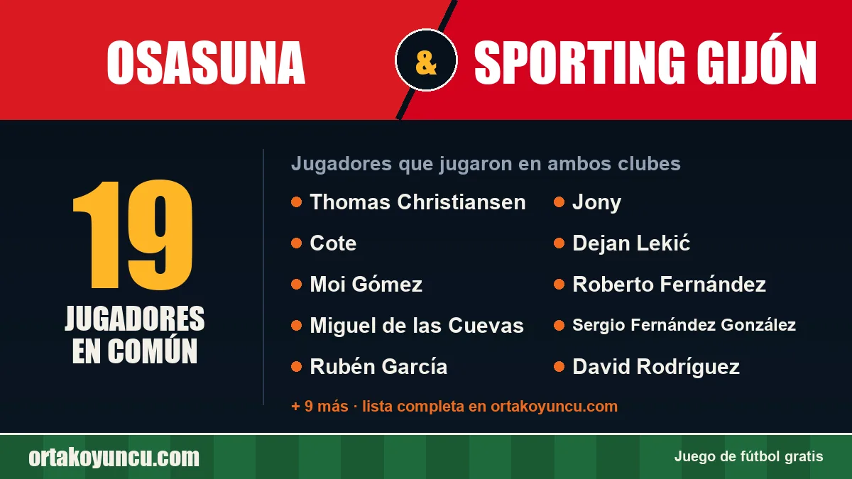 Jugadores que jugaron en Osasuna y Sporting Gijón: 19 jugadores