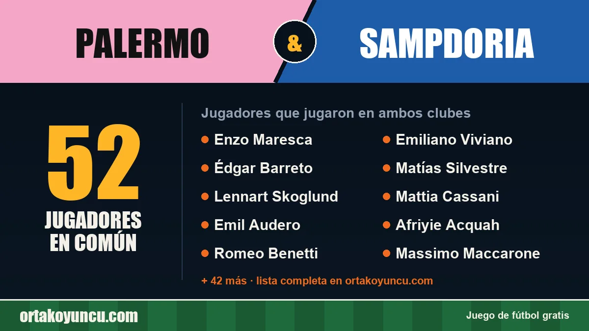 Jugadores que jugaron en Palermo y Sampdoria: 52 jugadores