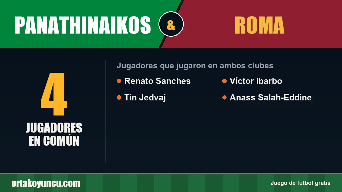 Jugadores que jugaron en Panathinaikos y Roma: 4 jugadores
