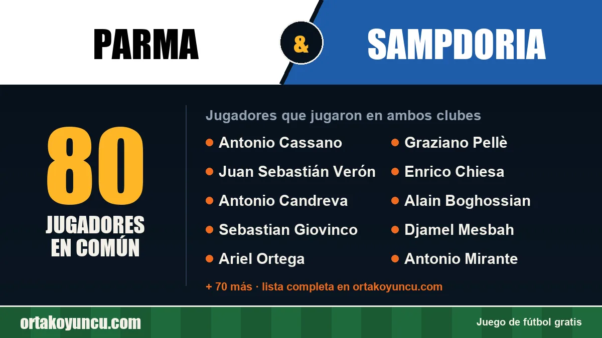 Jugadores que jugaron en Parma y Sampdoria: 80 jugadores