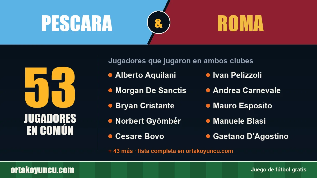 Jugadores que jugaron en Pescara y Roma: 53 jugadores