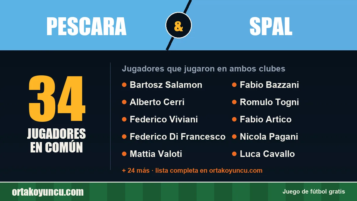 Jugadores que jugaron en Pescara y SPAL: 34 jugadores