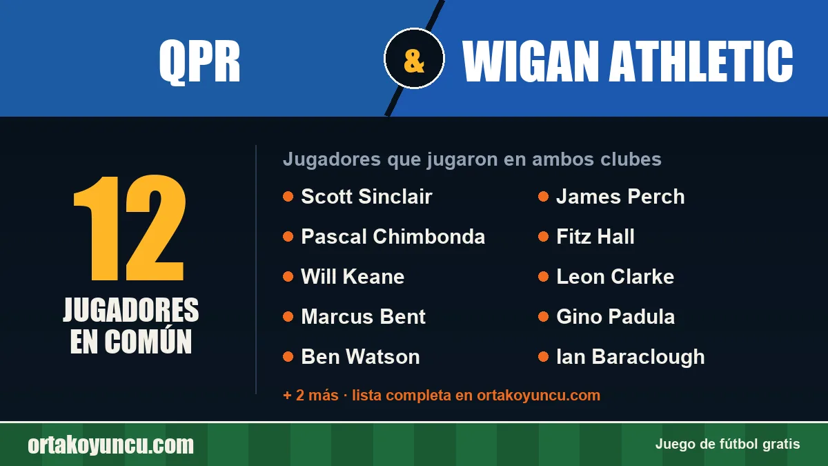 Jugadores que jugaron en QPR y Wigan Athletic: 12 jugadores