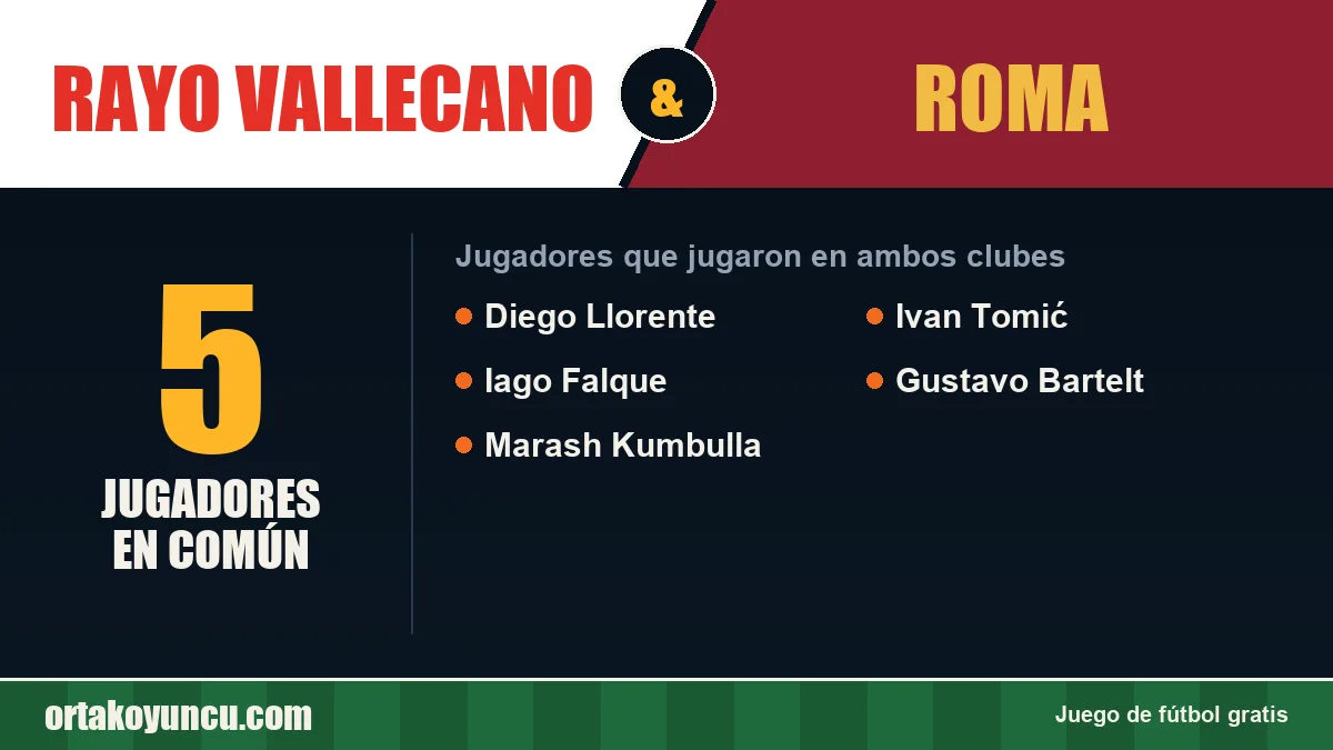 Jugadores que jugaron en Rayo Vallecano y Roma: 5 jugadores