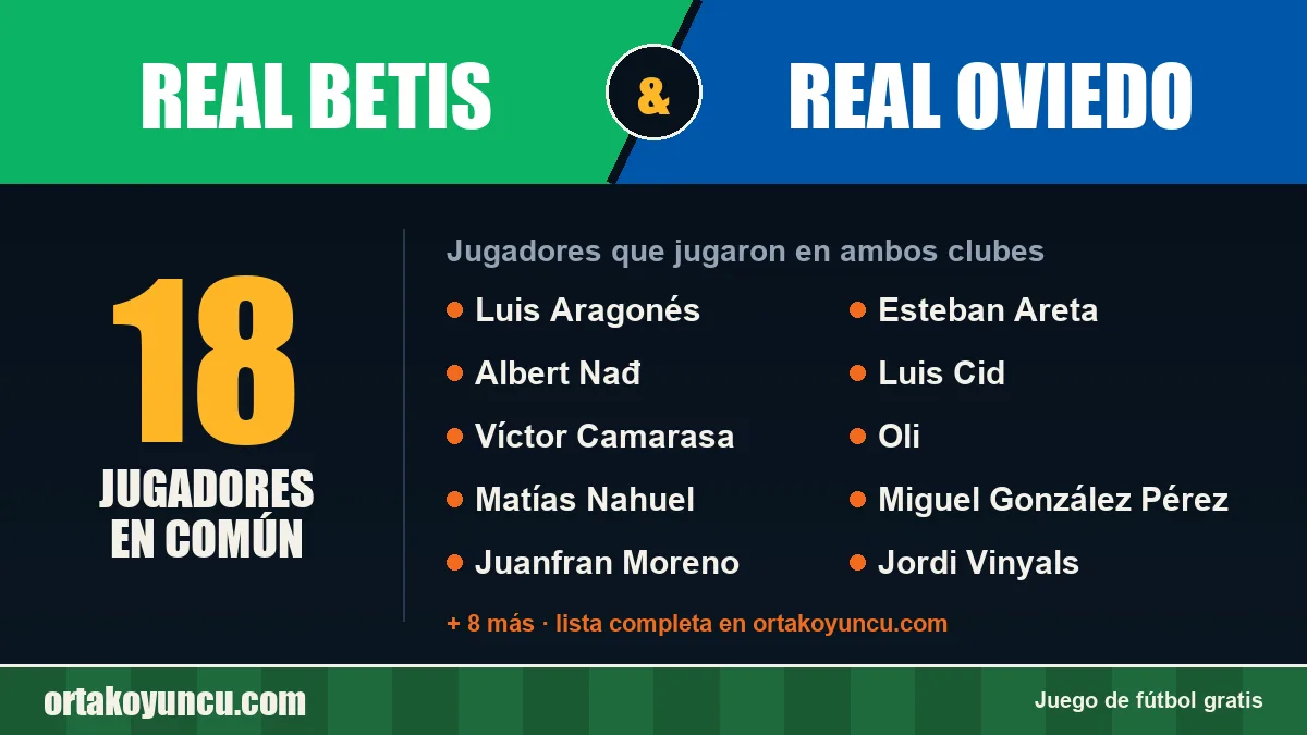 Jugadores que jugaron en Real Betis y Real Oviedo: 18 jugadores