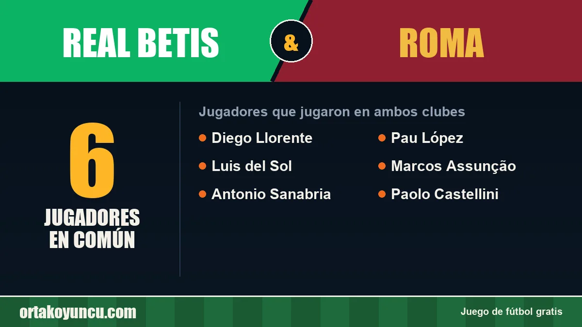 Jugadores que jugaron en Real Betis y Roma: 6 jugadores