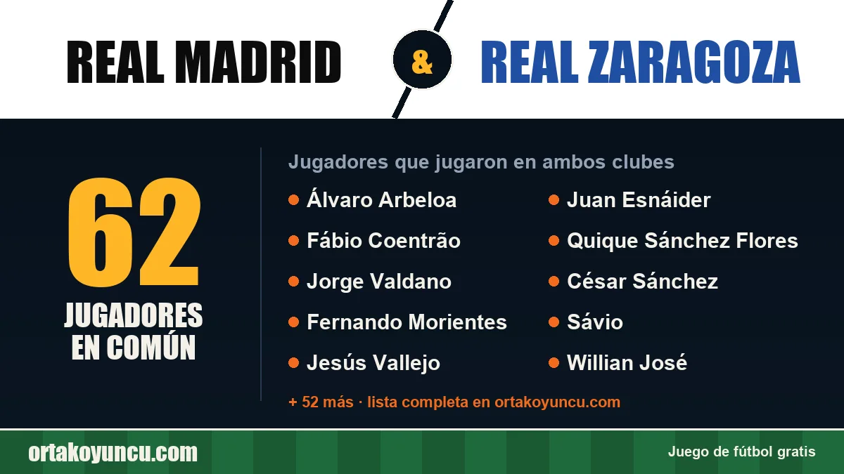 Jugadores que jugaron en Real Madrid y Real Zaragoza: 62 jugadores