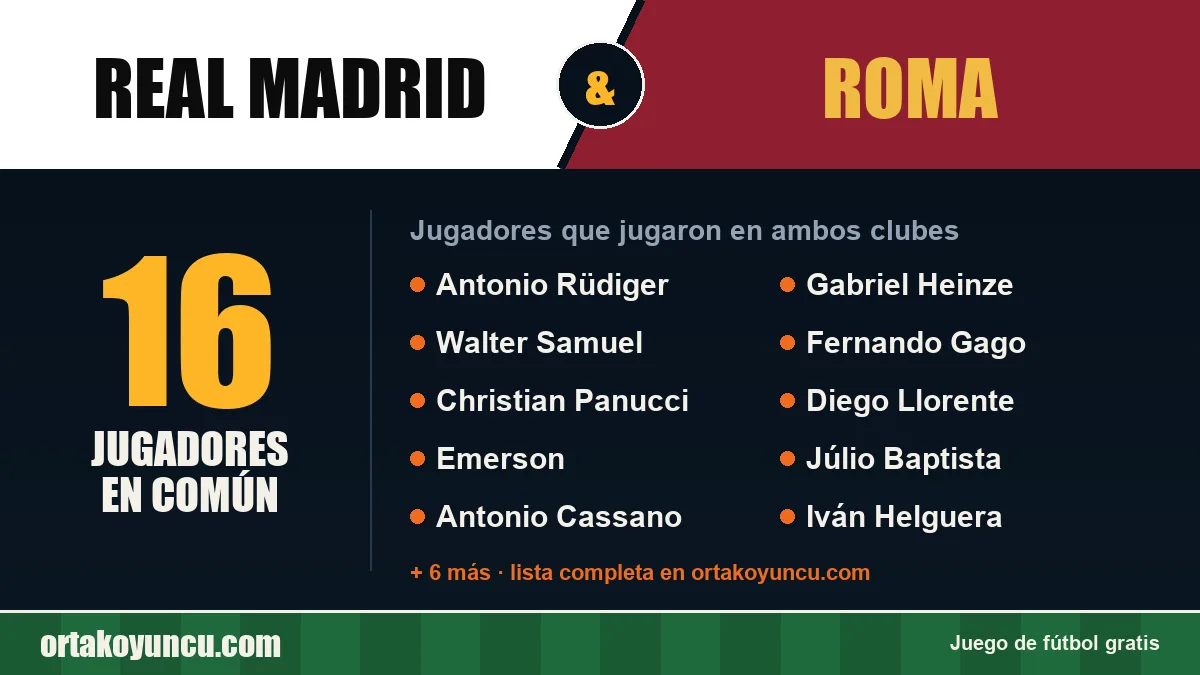 Jugadores que jugaron en Real Madrid y Roma: 16 jugadores