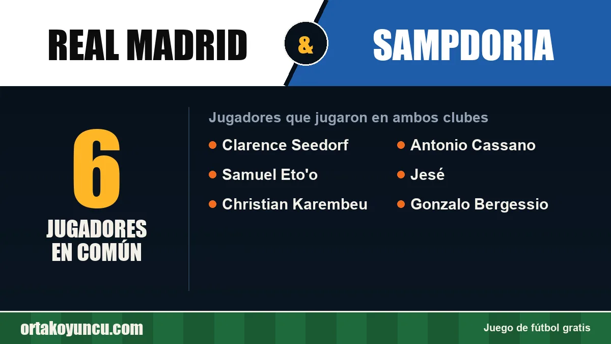 Jugadores que jugaron en Real Madrid y Sampdoria: 6 jugadores