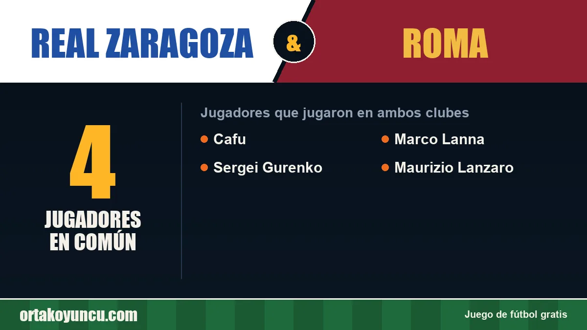 Jugadores que jugaron en Real Zaragoza y Roma: 4 jugadores