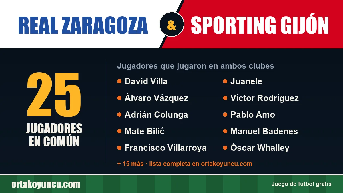 Jugadores que jugaron en Real Zaragoza y Sporting Gijón: 25 jugadores