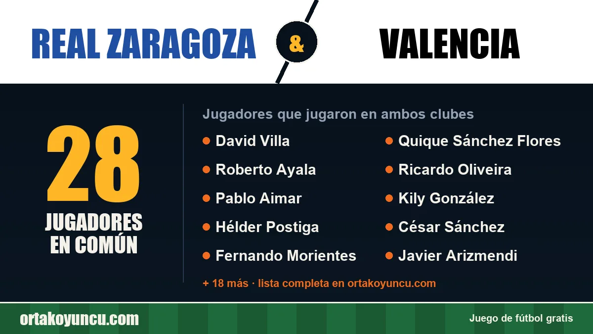 Jugadores que jugaron en Real Zaragoza y Valencia: 28 jugadores