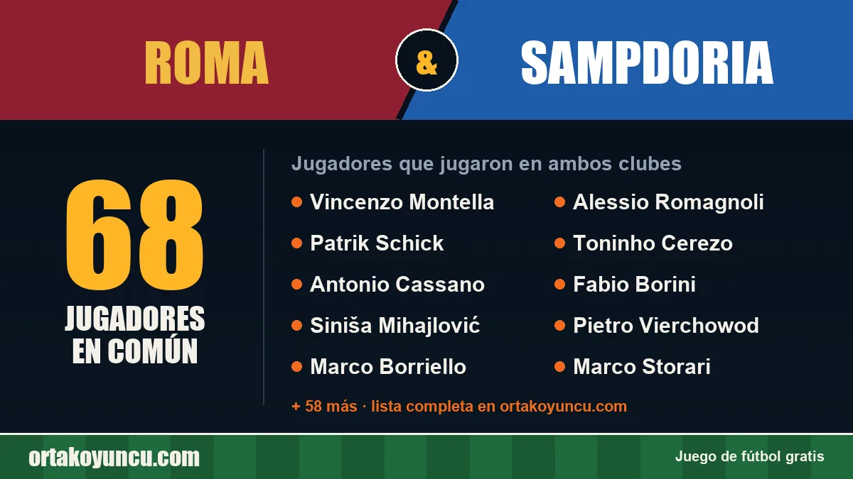 Jugadores que jugaron en Roma y Sampdoria: 68 jugadores