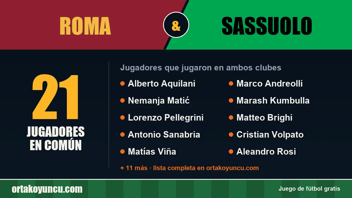 Jugadores que jugaron en Roma y Sassuolo: 21 jugadores