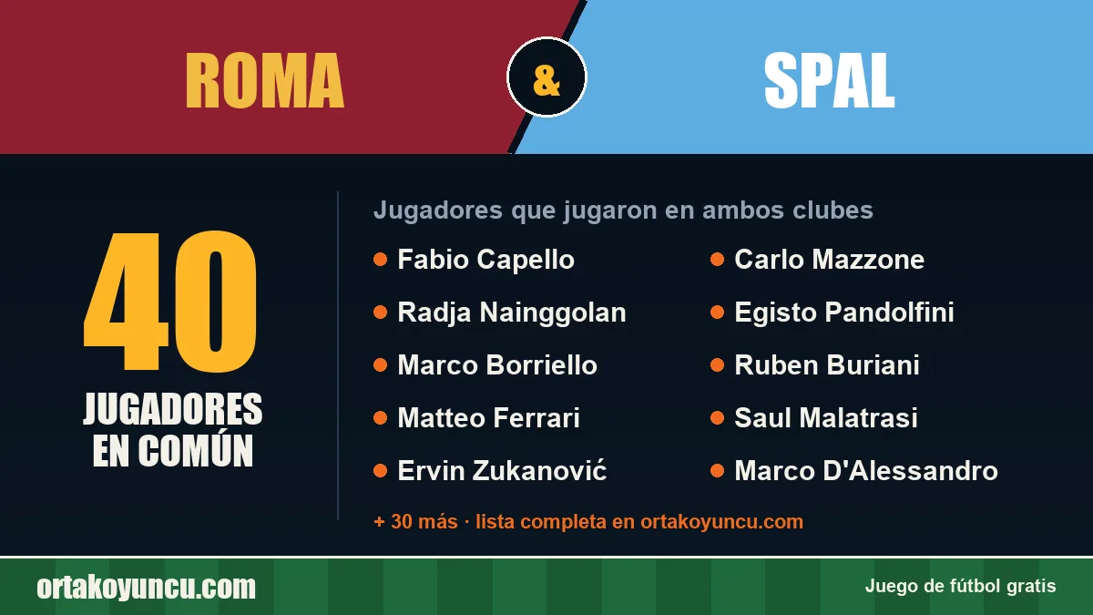 Jugadores que jugaron en Roma y SPAL: 40 jugadores
