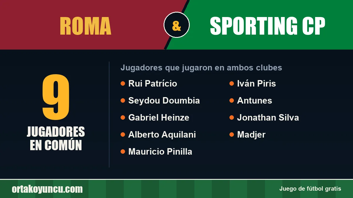 Jugadores que jugaron en Roma y Sporting CP: 9 jugadores