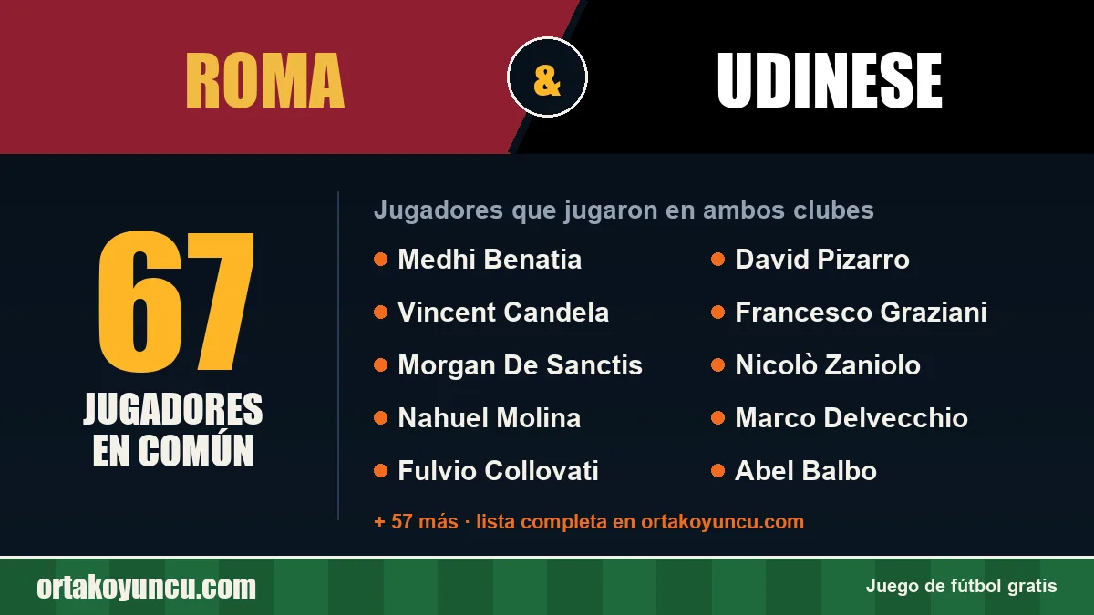 Jugadores que jugaron en Roma y Udinese: 67 jugadores