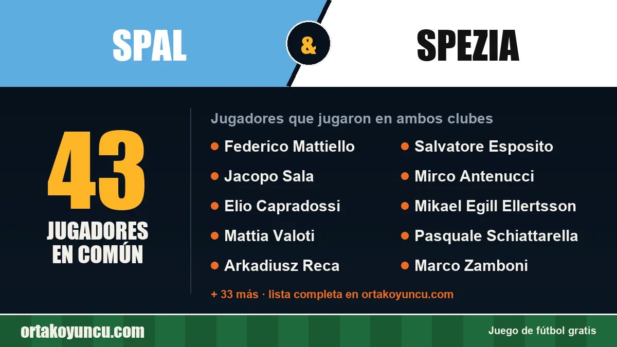 Jugadores que jugaron en SPAL y Spezia: 43 jugadores