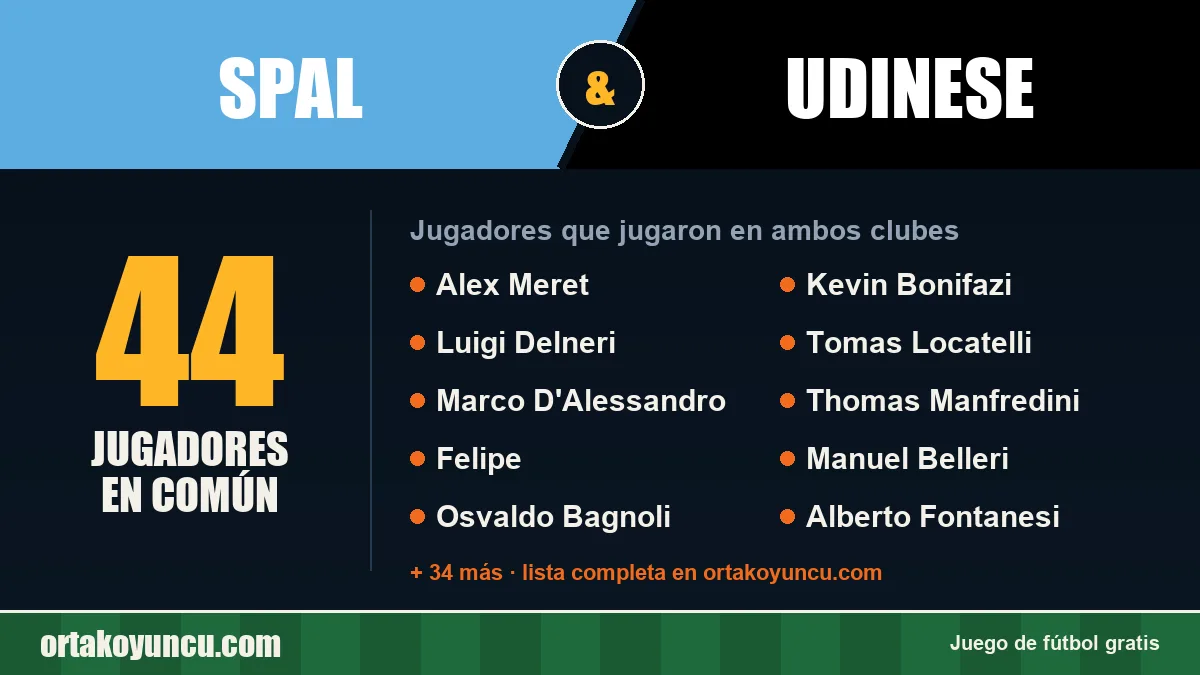 Jugadores que jugaron en SPAL y Udinese: 44 jugadores