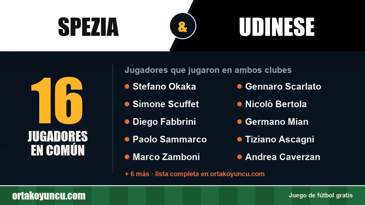 Jugadores que jugaron en Spezia y Udinese: 16 jugadores