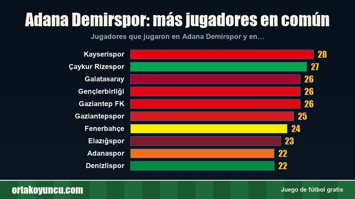 Adana Demirspor: ¿con qué clubes comparte jugadores?