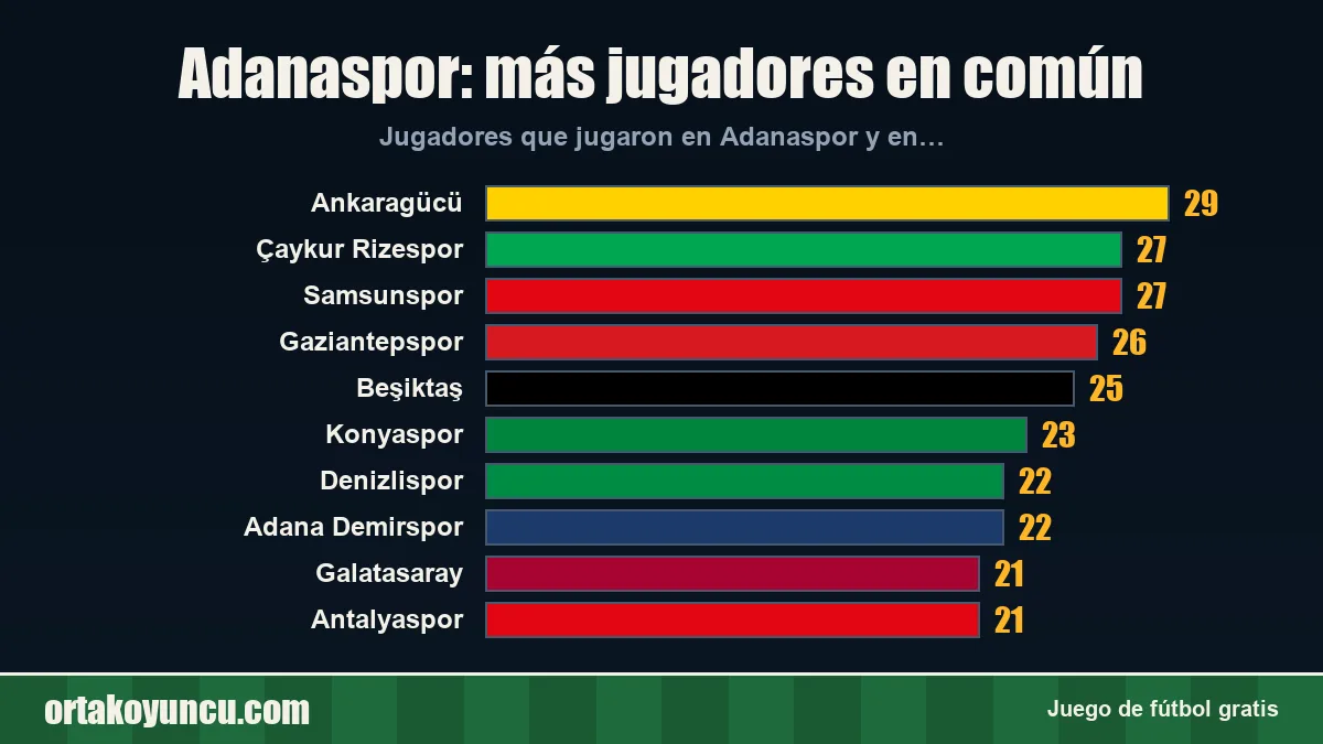 Adanaspor: ¿con qué clubes comparte jugadores?