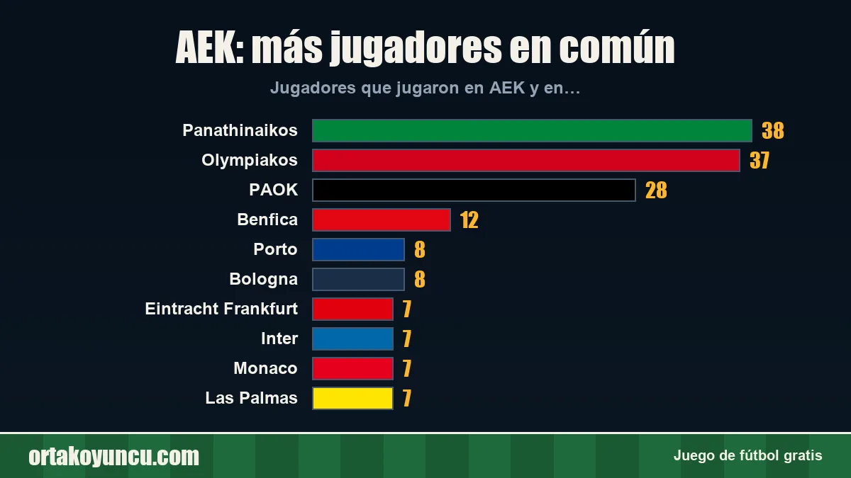 AEK: ¿con qué clubes comparte jugadores?