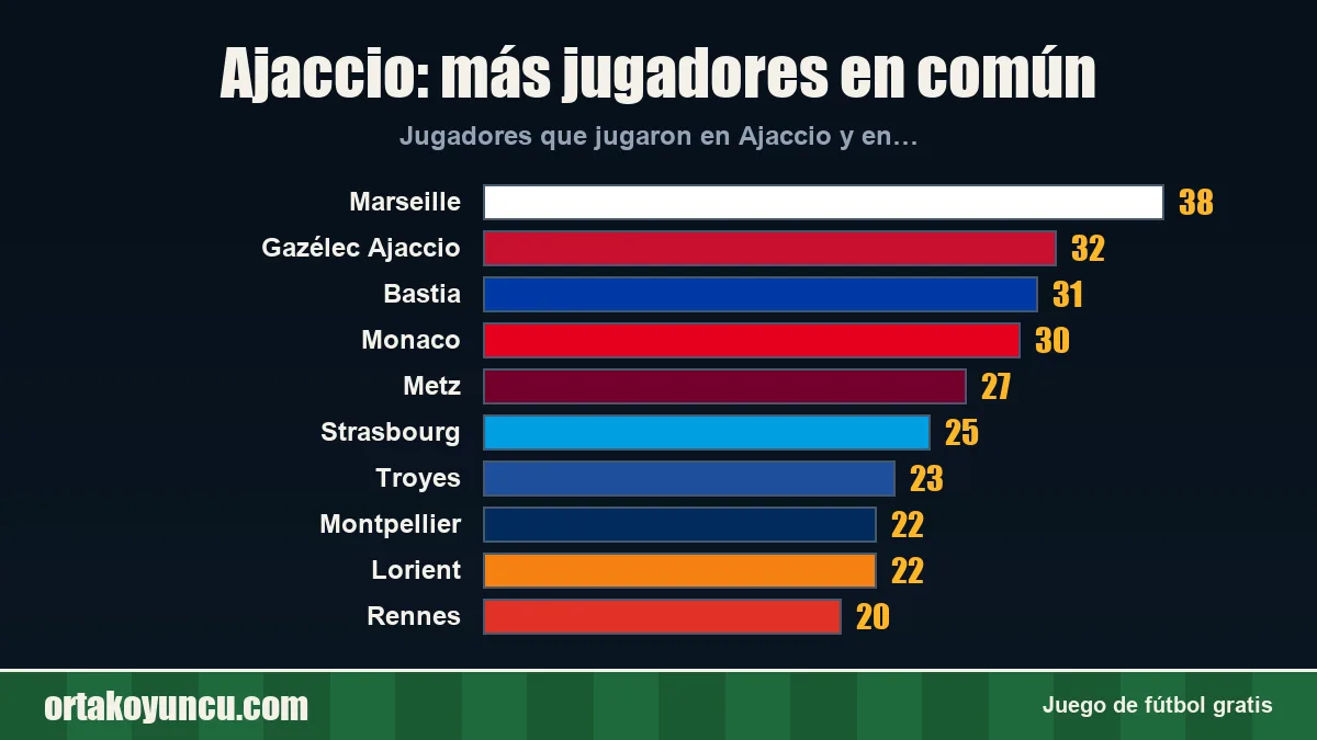 Ajaccio: ¿con qué clubes comparte jugadores?
