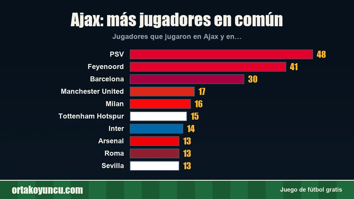 Ajax: ¿con qué clubes comparte jugadores?