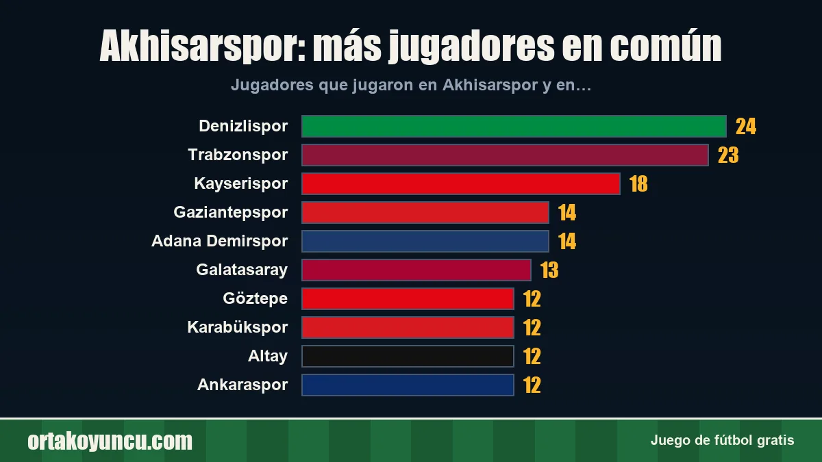 Akhisarspor: ¿con qué clubes comparte jugadores?