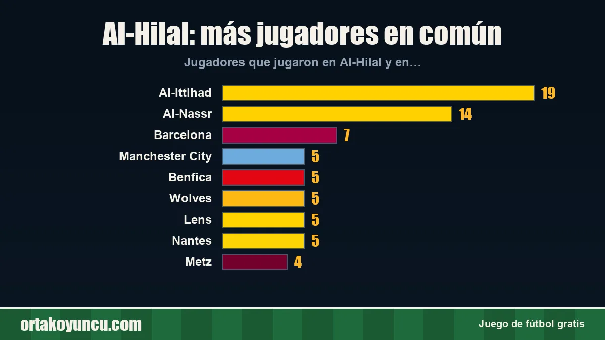 Al-Hilal: ¿con qué clubes comparte jugadores?
