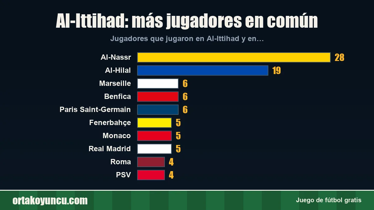 Al-Ittihad: ¿con qué clubes comparte jugadores?