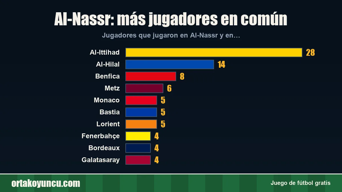 Al-Nassr: ¿con qué clubes comparte jugadores?