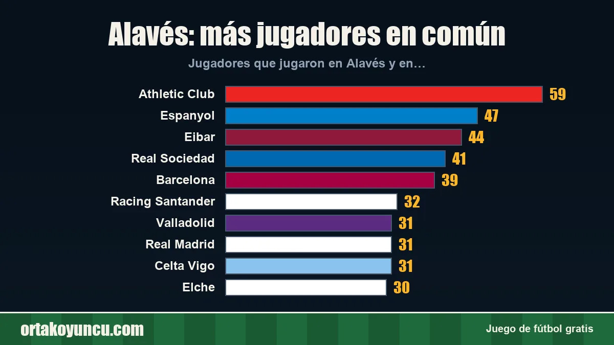 Alavés: ¿con qué clubes comparte jugadores?