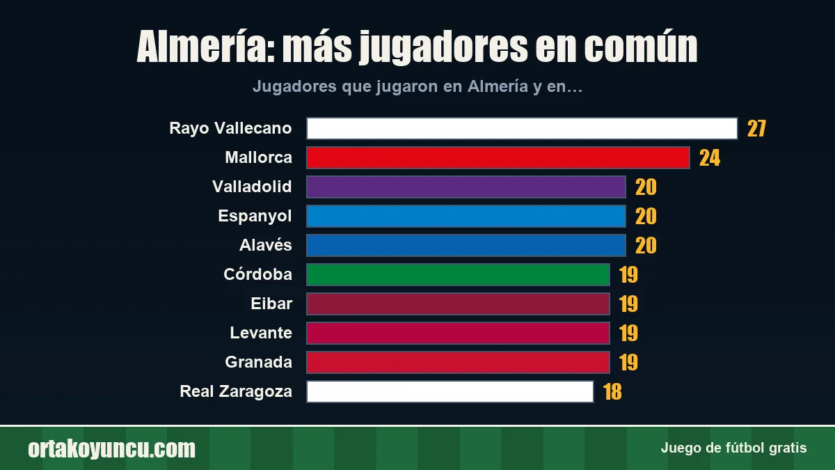 Almería: ¿con qué clubes comparte jugadores?
