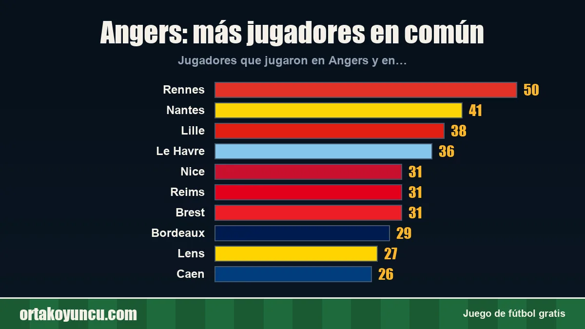Angers: ¿con qué clubes comparte jugadores?