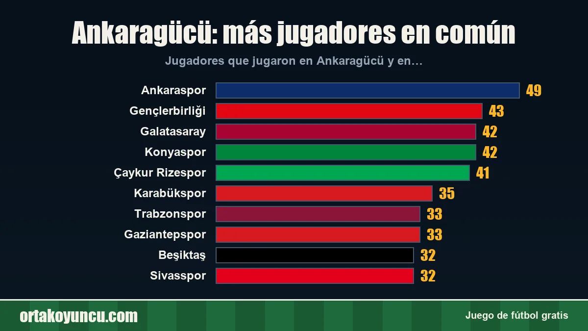 Ankaragücü: ¿con qué clubes comparte jugadores?