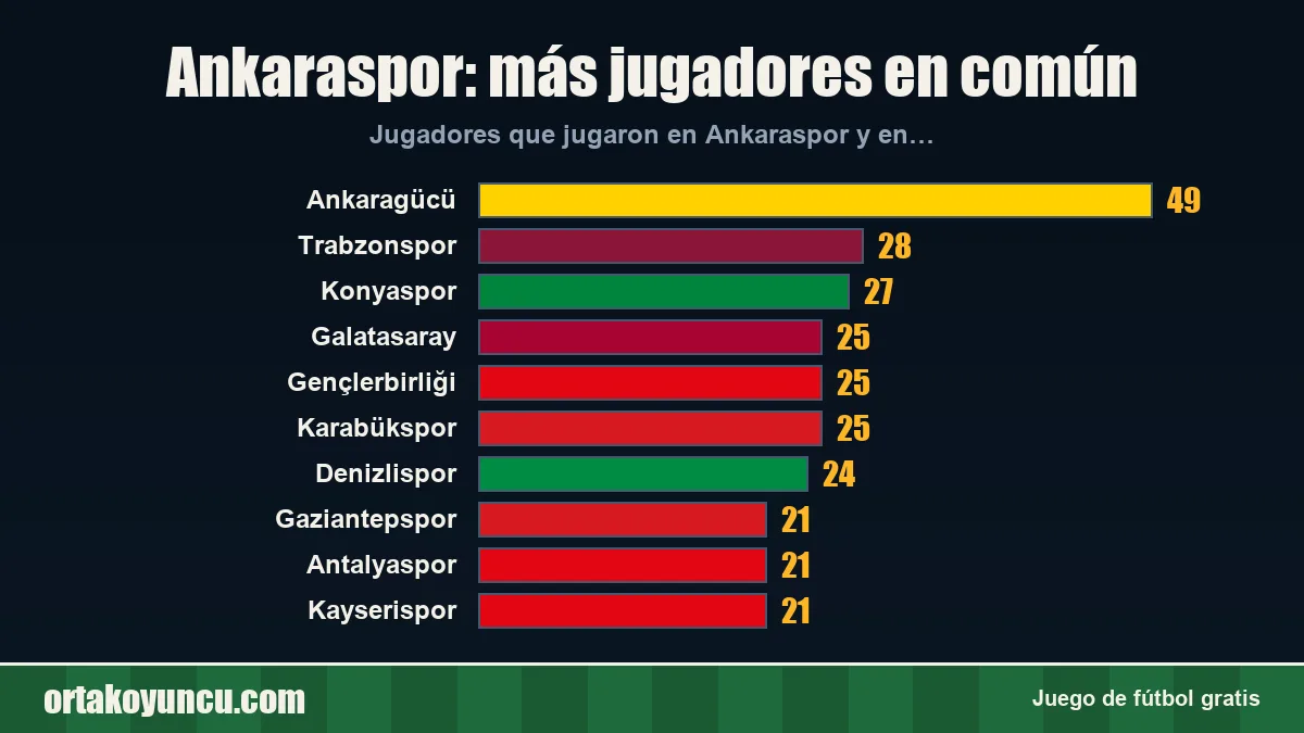 Ankaraspor: ¿con qué clubes comparte jugadores?