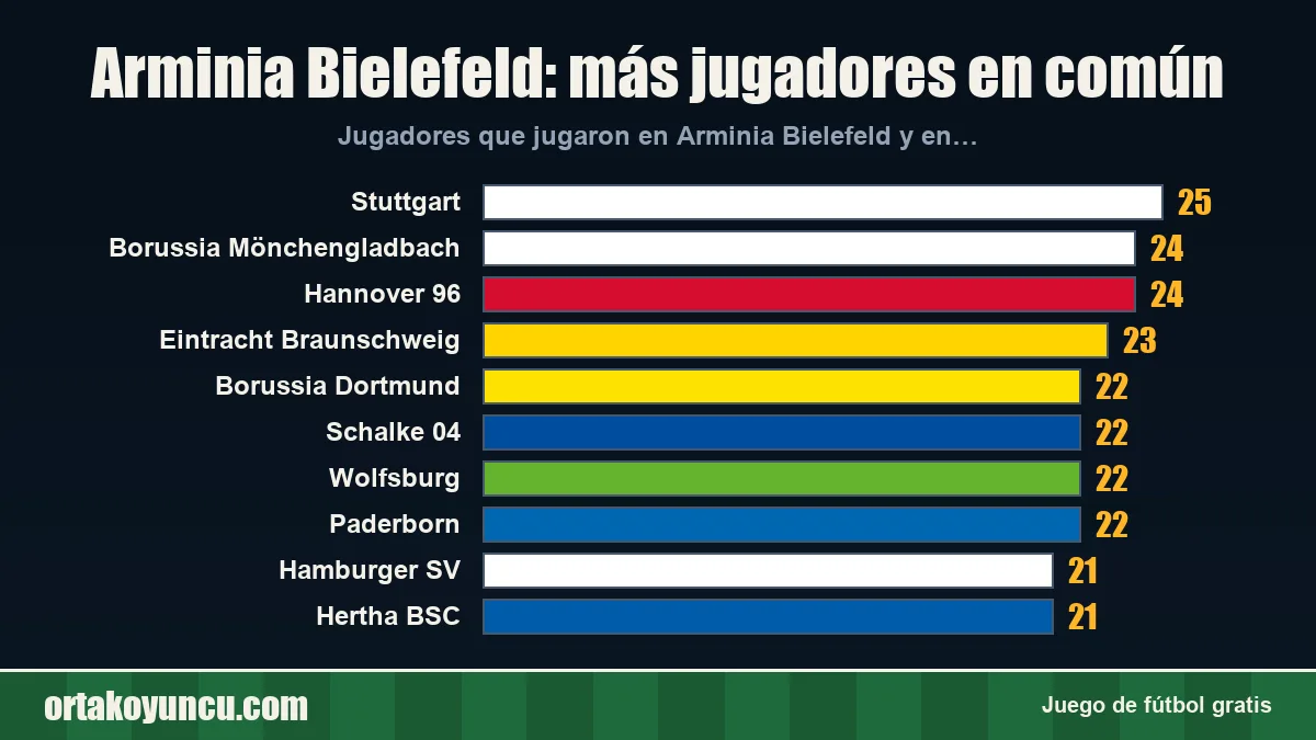 Arminia Bielefeld: ¿con qué clubes comparte jugadores?