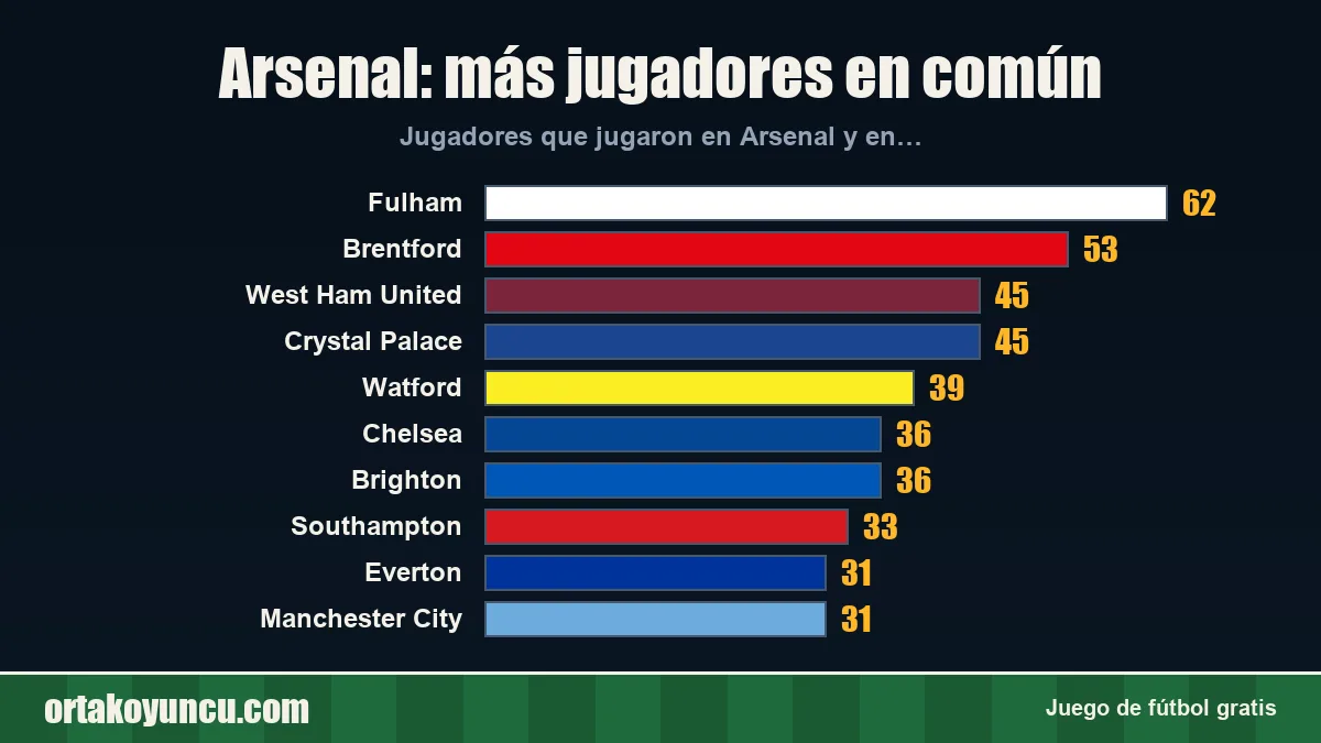 Arsenal: ¿con qué clubes comparte jugadores?