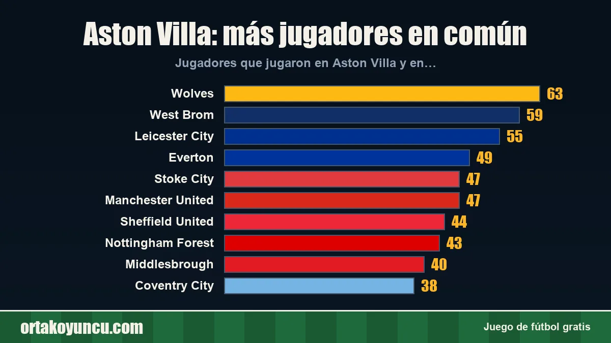 Aston Villa: ¿con qué clubes comparte jugadores?