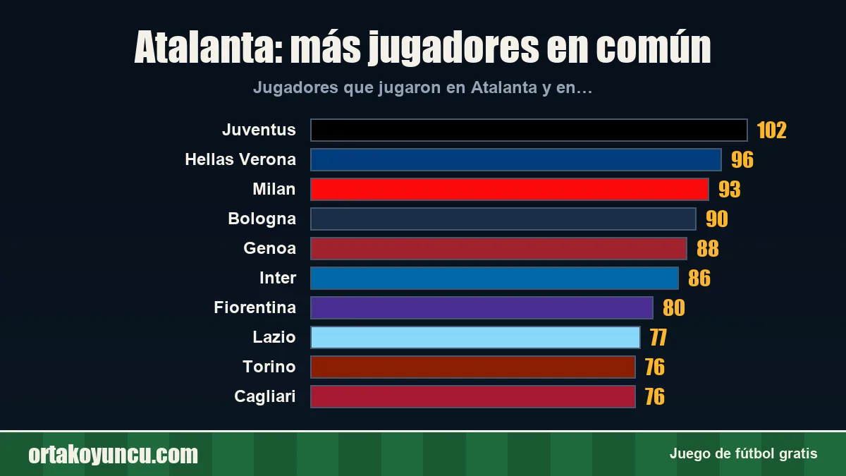 Atalanta: ¿con qué clubes comparte jugadores?