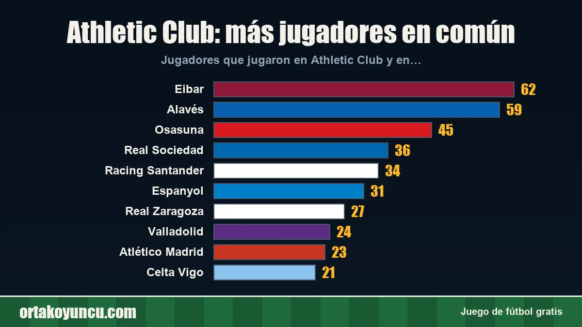 Athletic Club: ¿con qué clubes comparte jugadores?