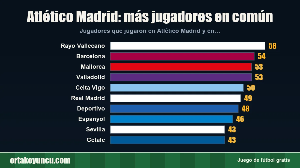 Atlético Madrid: ¿con qué clubes comparte jugadores?
