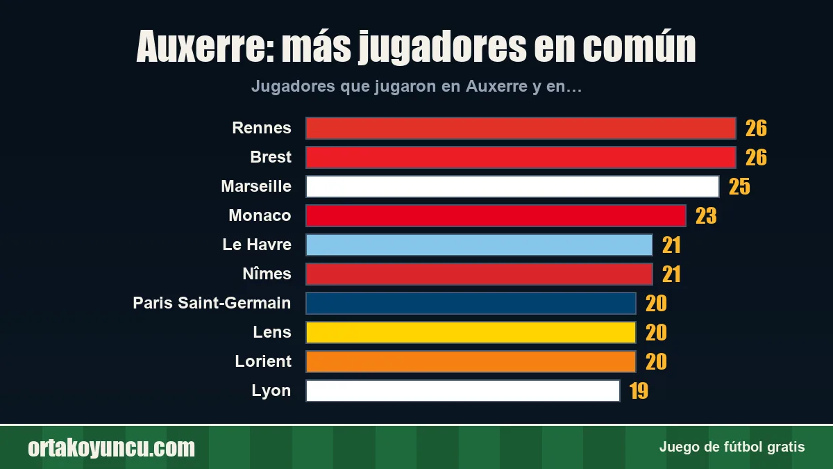 Auxerre: ¿con qué clubes comparte jugadores?