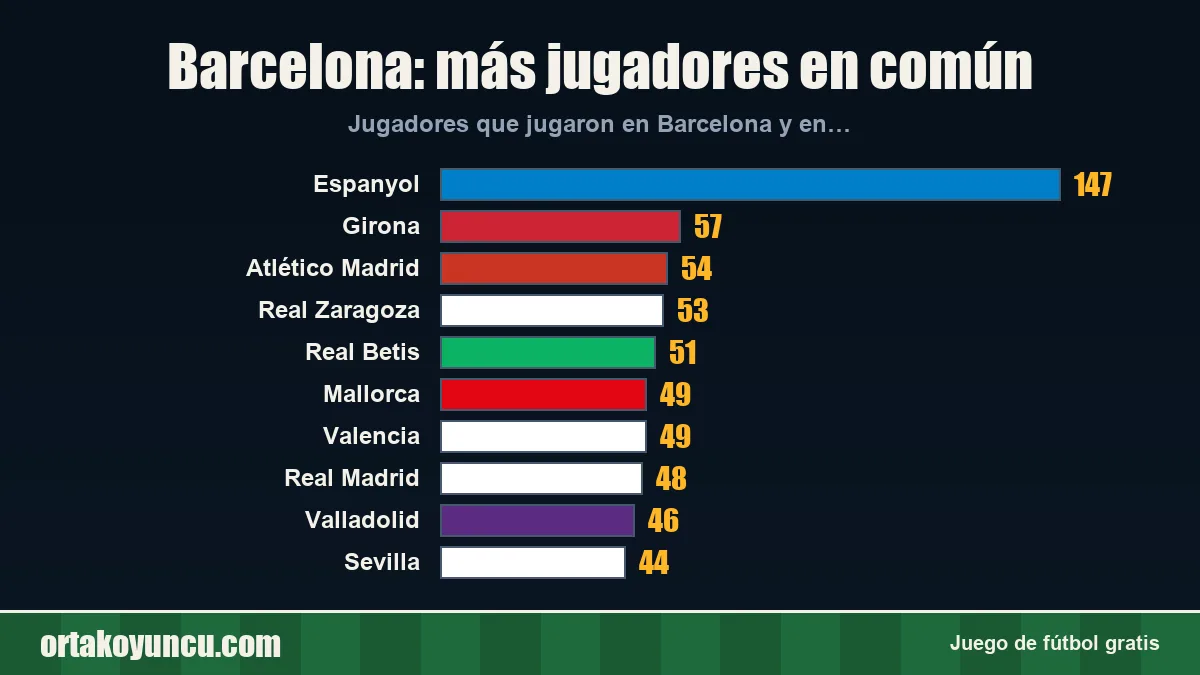 Barcelona: ¿con qué clubes comparte jugadores?