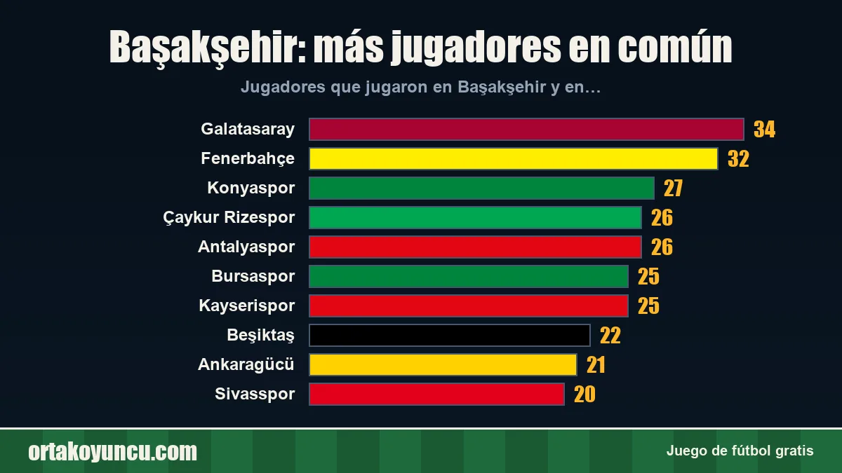 Başakşehir: ¿con qué clubes comparte jugadores?