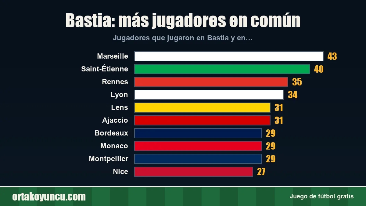 Bastia: ¿con qué clubes comparte jugadores?